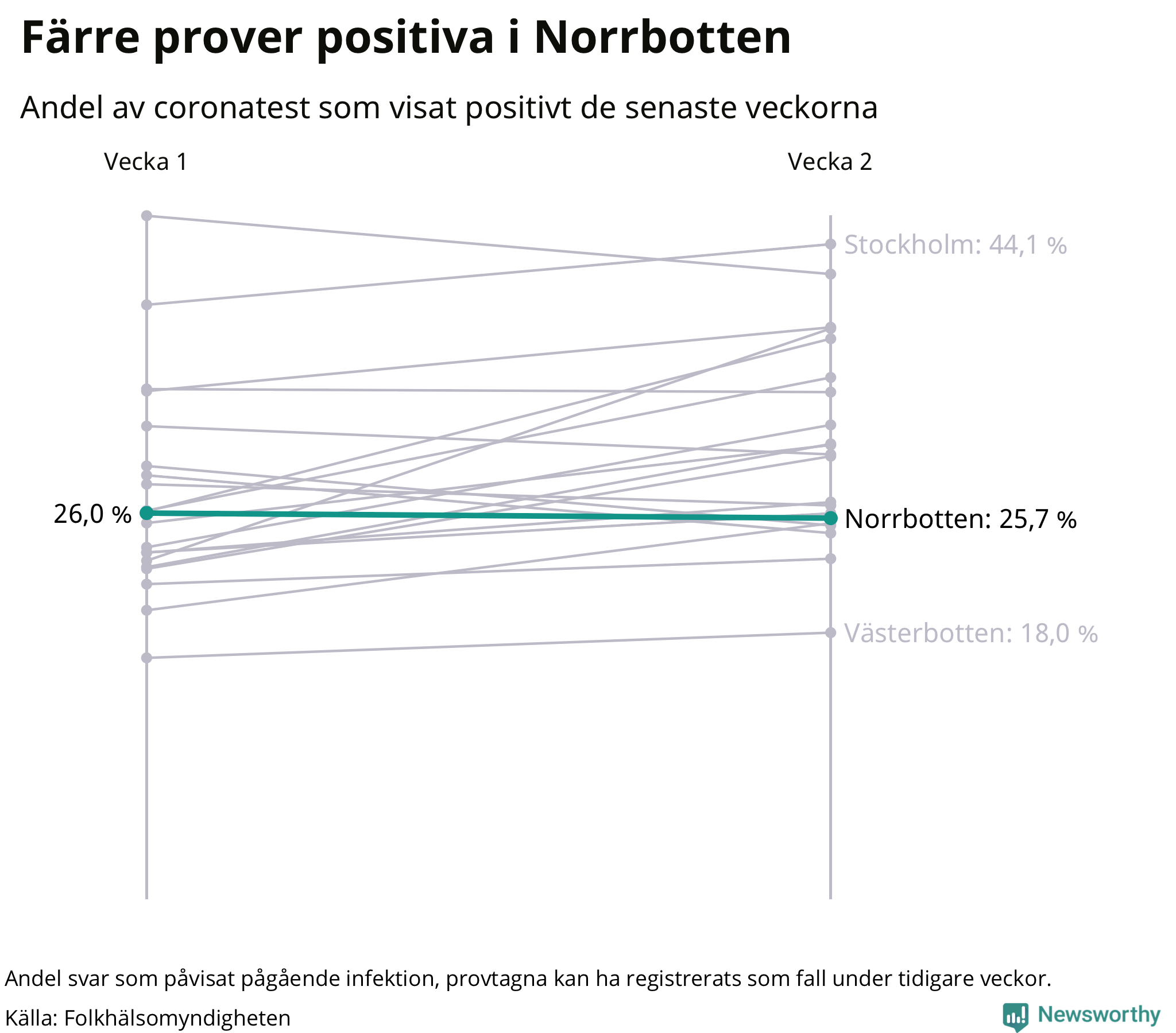Av 8999 prover var 25,7 procent positiva i Norrbottens län vecka 2